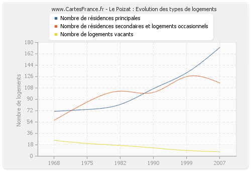 Le Poizat : Evolution des types de logements